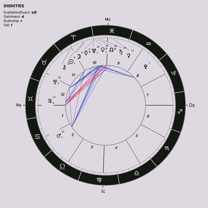 Astrological chart for the March 29, 2025, partial solar eclipse
